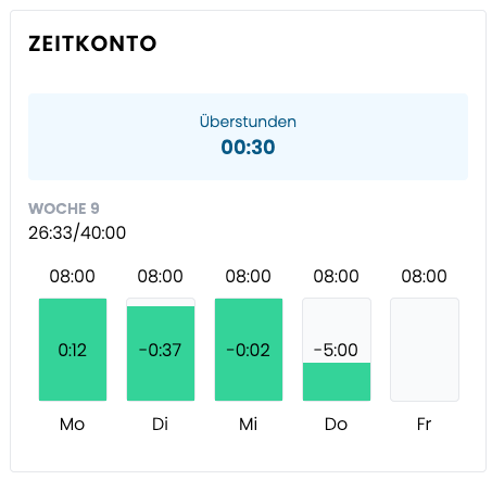 Zeitkonto Dashboard Zeitkonto Dashboard